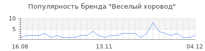 Популярность веселый хоровод
