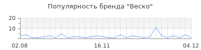Популярность веско