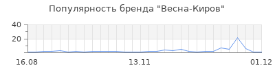 Популярность весна киров
