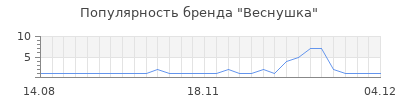 Популярность веснушка