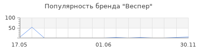 Популярность Веспер