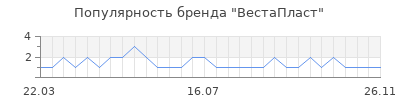 Популярность вестапласт