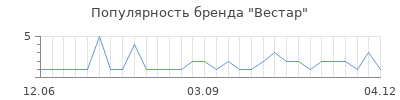 Популярность вестар