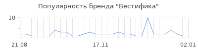 Популярность вестифика