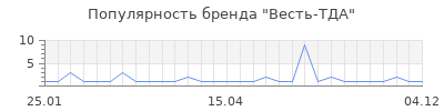 Популярность весть тда