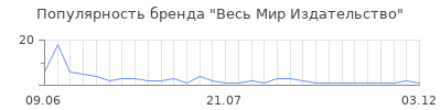 Популярность Весь Мир Издательство