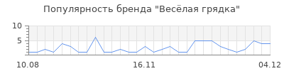 Популярность вес лая грядка