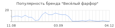 Популярность вес лый фарфор
