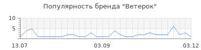 Популярность ветерок