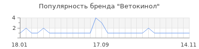 Популярность Ветокинол