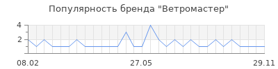 Популярность ветромастер