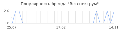 Популярность ветспектрум