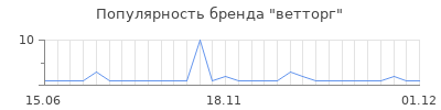 Популярность ветторг