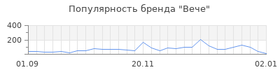 Популярность вече