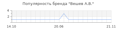 Популярность вешев а в