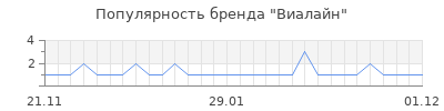 Популярность виалайн