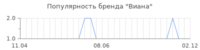 Популярность виана