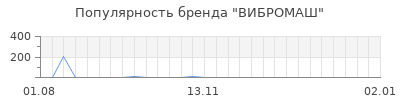 Популярность вибромаш