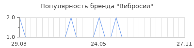 Популярность вибросил