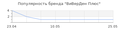 Популярность ВиВерДен Плюс