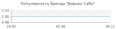 Популярность Вивьен Сабо