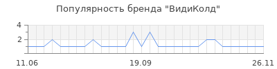 Популярность видиколд