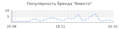 Популярность виенто
