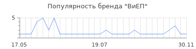 Популярность ВиЕП