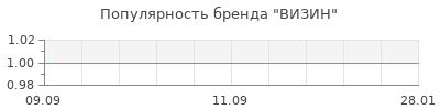 Популярность визин