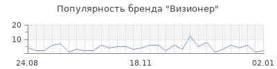 Популярность Визионер
