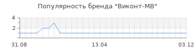 Популярность виконт мв