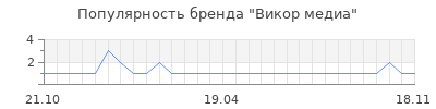 Популярность викор медиа
