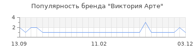 Популярность виктория арте