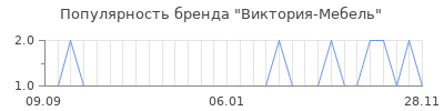 Популярность виктория мебель