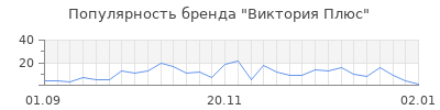 Популярность виктория плюс