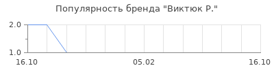 Популярность виктюк р