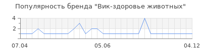 Популярность Вик-здоровье животных