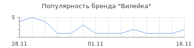 Популярность Вилейка