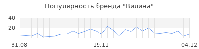 Популярность вилина