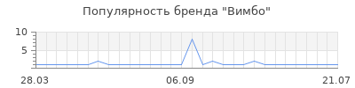 Популярность вимбо