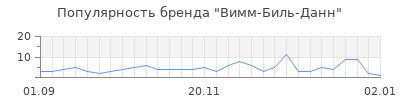 Популярность вимм биль данн
