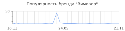 Популярность Вимовер
