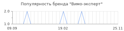 Популярность вимо эксперт