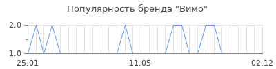 Популярность вимо