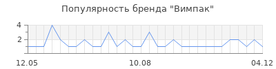 Популярность Вимпак
