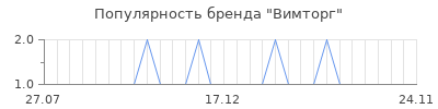 Популярность вимторг