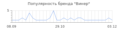 Популярность винер
