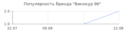 Популярность Винокур 96