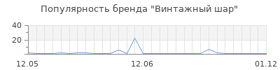 Популярность Винтажный шар