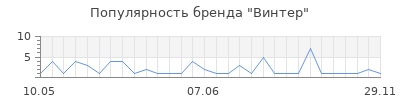 Популярность винтер